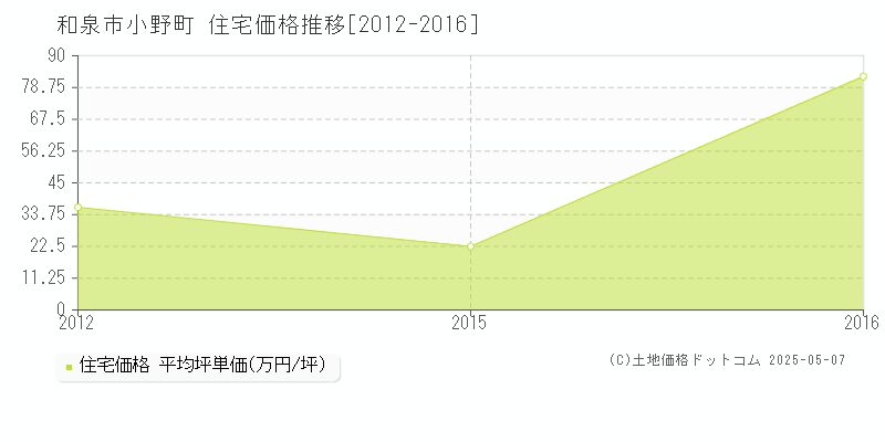 和泉市小野町の住宅価格推移グラフ 