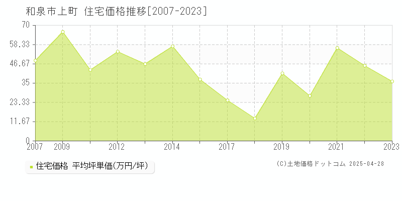 和泉市上町の住宅価格推移グラフ 