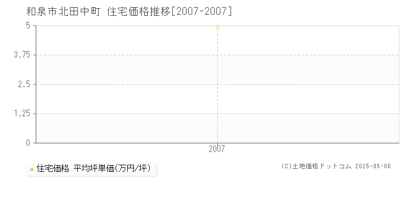 和泉市北田中町の住宅価格推移グラフ 