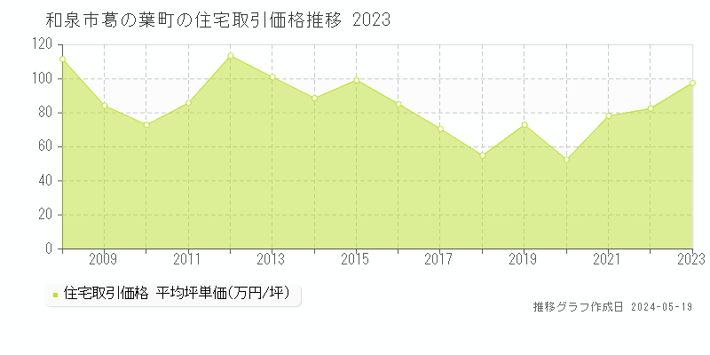 和泉市葛の葉町の住宅価格推移グラフ 