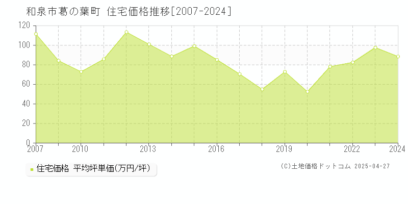 和泉市葛の葉町の住宅価格推移グラフ 