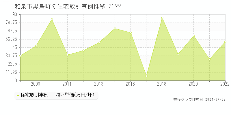 和泉市黒鳥町の住宅価格推移グラフ 