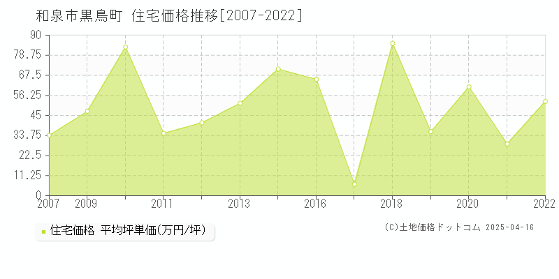 和泉市黒鳥町の住宅価格推移グラフ 