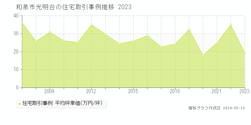 和泉市光明台の住宅価格推移グラフ 