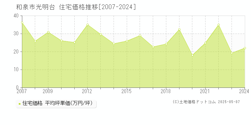 光明台(和泉市)の住宅価格推移グラフ(坪単価)[2007-2024年]
