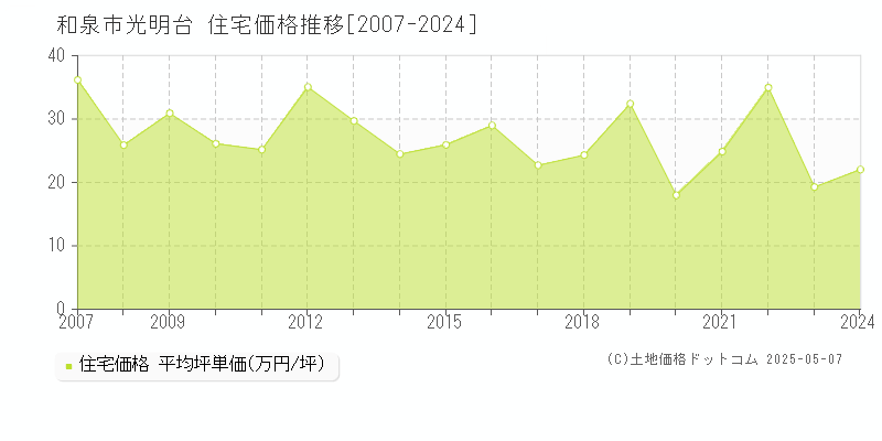 和泉市光明台の住宅価格推移グラフ 