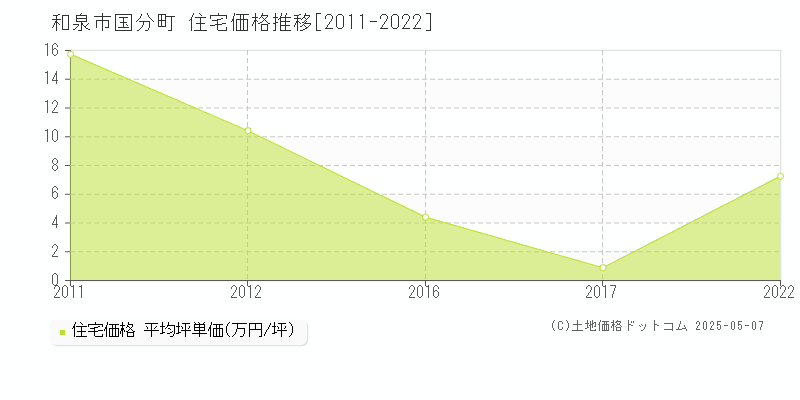 国分町(和泉市)の住宅価格推移グラフ(坪単価)[2011-2022年]