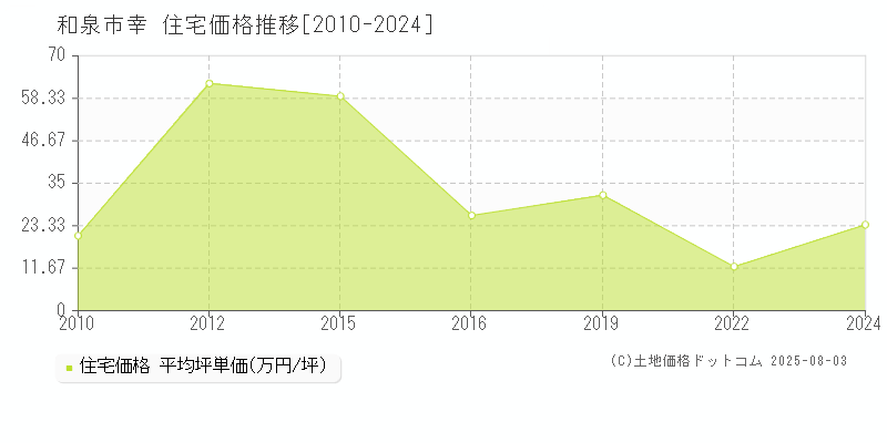 幸(和泉市)の住宅価格推移グラフ(坪単価)[2010-2024年]