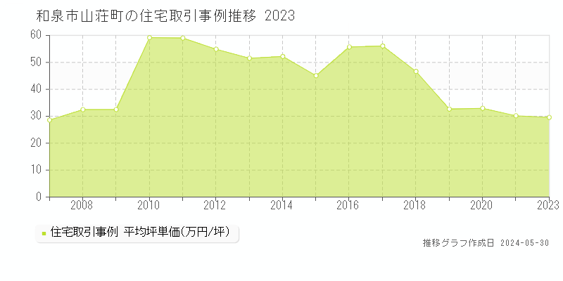 和泉市山荘町の住宅価格推移グラフ 