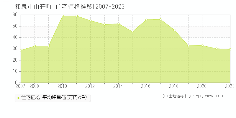 和泉市山荘町の住宅価格推移グラフ 