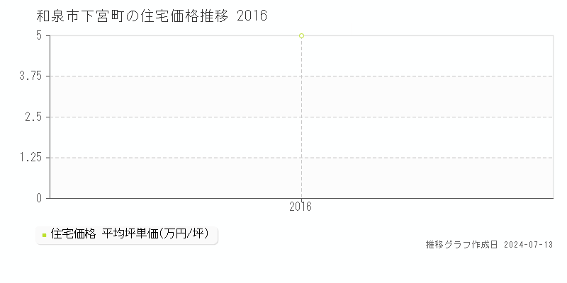 和泉市下宮町の住宅価格推移グラフ 