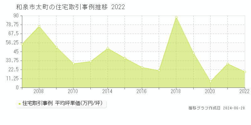 和泉市太町の住宅取引事例推移グラフ 