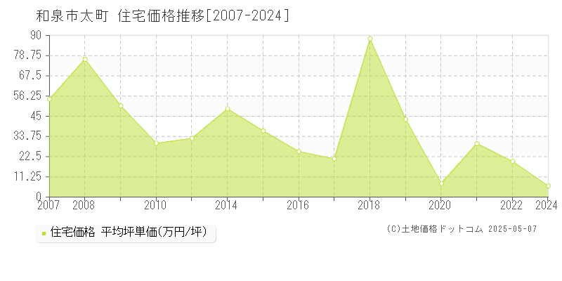 太町(和泉市)の住宅価格推移グラフ(坪単価)[2007-2024年]