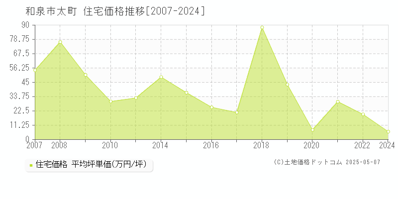 和泉市太町の住宅取引事例推移グラフ 