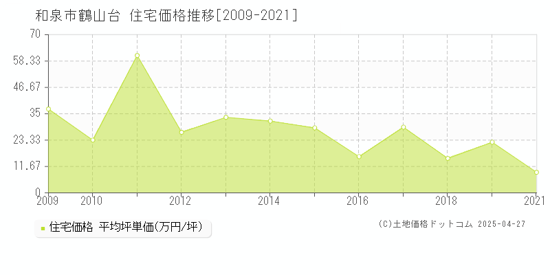 和泉市鶴山台の住宅価格推移グラフ 