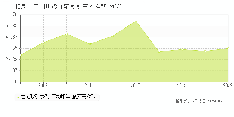 和泉市寺門町の住宅価格推移グラフ 