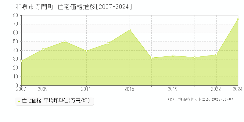 寺門町(和泉市)の住宅価格推移グラフ(坪単価)[2007-2024年]