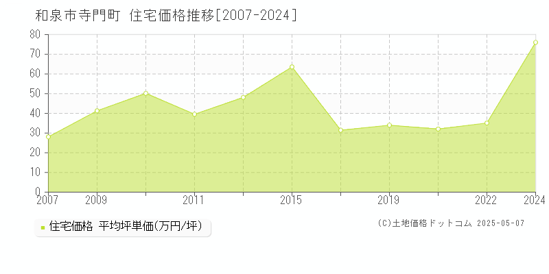 和泉市寺門町の住宅価格推移グラフ 