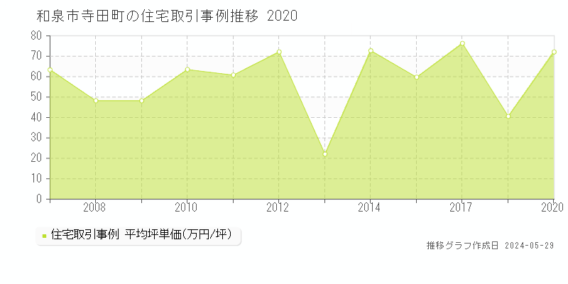 和泉市寺田町の住宅価格推移グラフ 