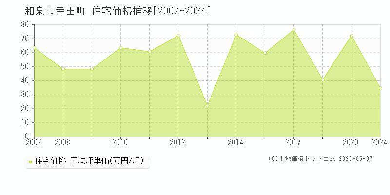 寺田町(和泉市)の住宅価格推移グラフ(坪単価)[2007-2024年]