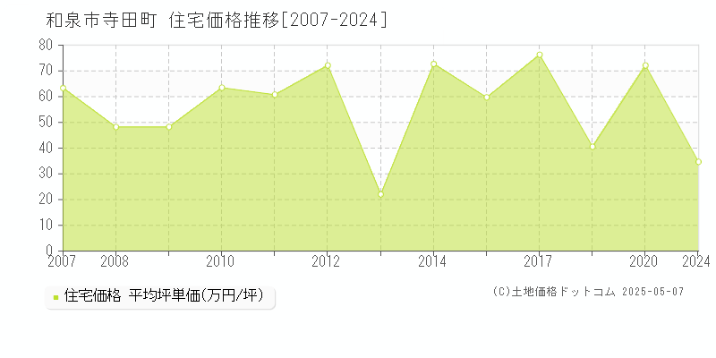 和泉市寺田町の住宅価格推移グラフ 