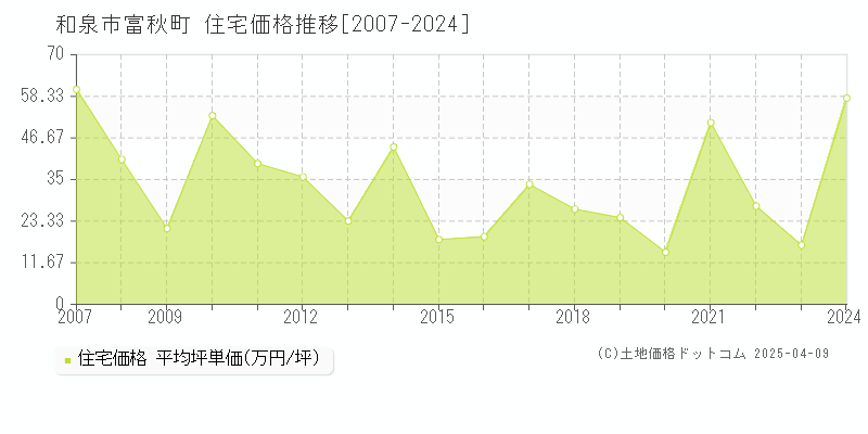 和泉市富秋町の住宅価格推移グラフ 