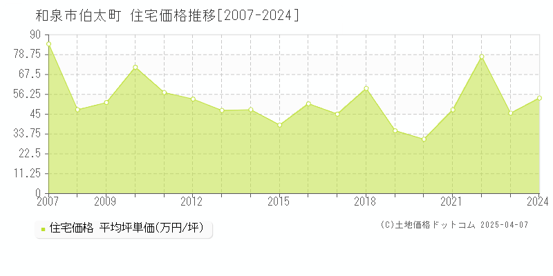 和泉市伯太町の住宅価格推移グラフ 