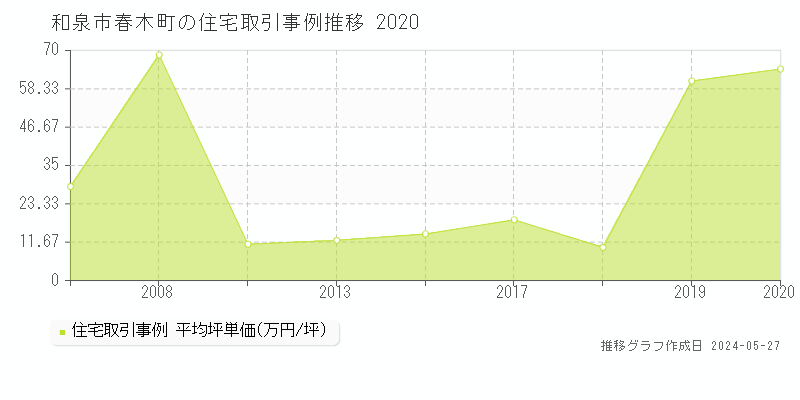 和泉市春木町の住宅取引事例推移グラフ 