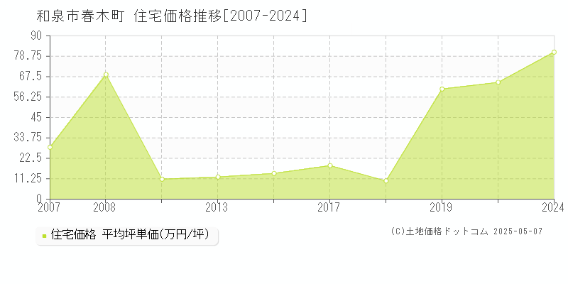 春木町(和泉市)の住宅価格推移グラフ(坪単価)[2007-2024年]