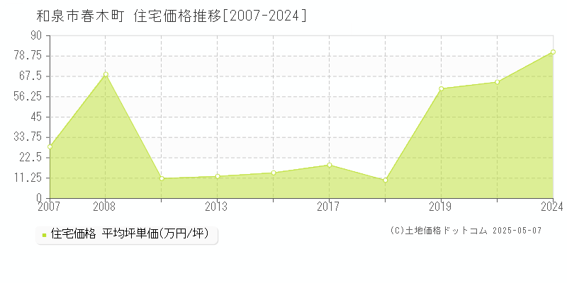 和泉市春木町の住宅取引事例推移グラフ 