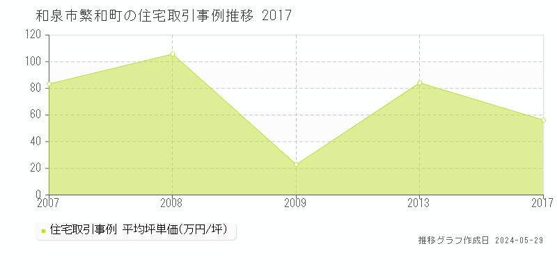 和泉市繁和町の住宅価格推移グラフ 