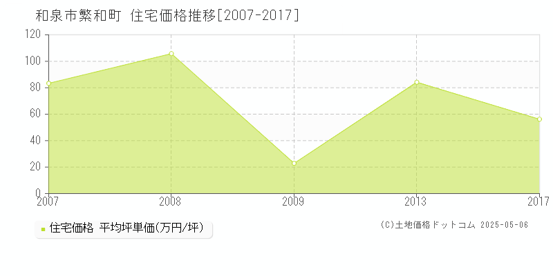 繁和町(和泉市)の住宅価格推移グラフ(坪単価)[2007-2017年]
