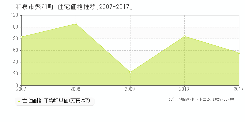 和泉市繁和町の住宅価格推移グラフ 