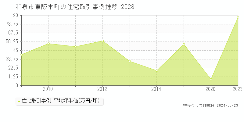 和泉市東阪本町の住宅価格推移グラフ 