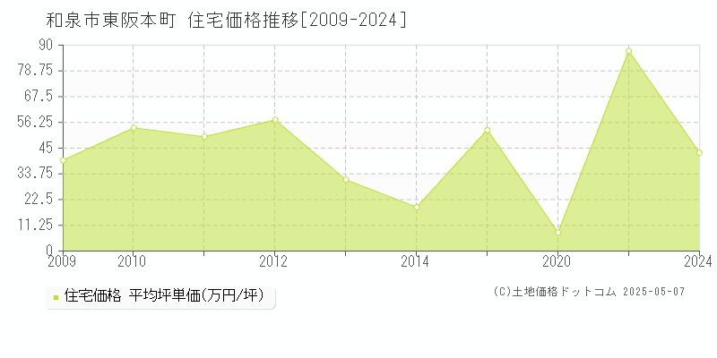 東阪本町(和泉市)の住宅価格推移グラフ(坪単価)[2009-2024年]