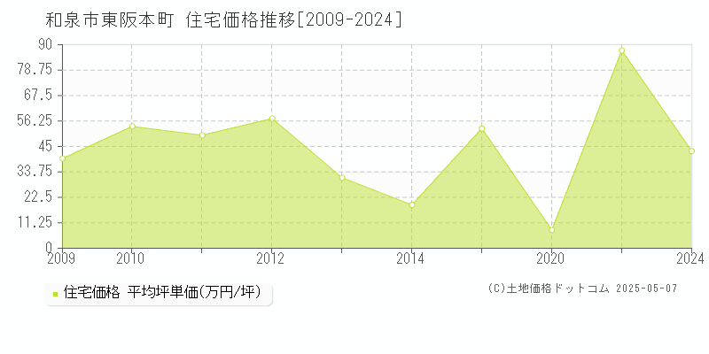 和泉市東阪本町の住宅価格推移グラフ 