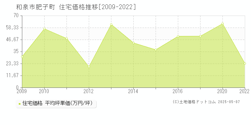 肥子町(和泉市)の住宅価格推移グラフ(坪単価)[2009-2022年]