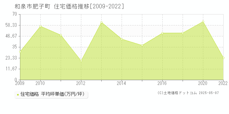 和泉市肥子町の住宅価格推移グラフ 