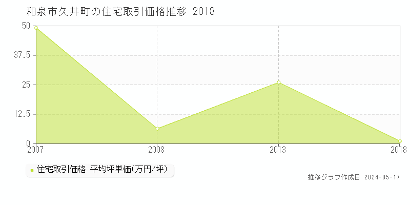 和泉市久井町の住宅価格推移グラフ 