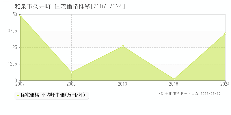 久井町(和泉市)の住宅価格推移グラフ(坪単価)[2007-2024年]