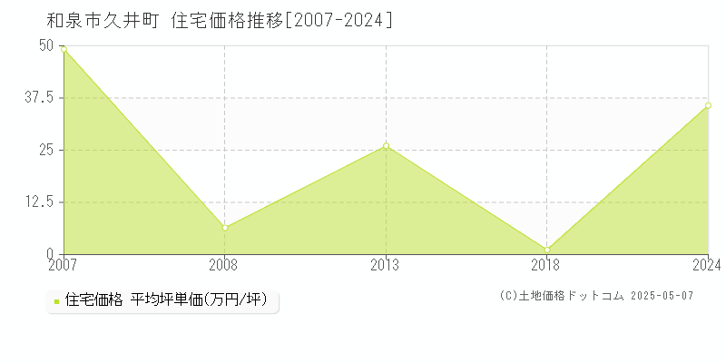 和泉市久井町の住宅価格推移グラフ 