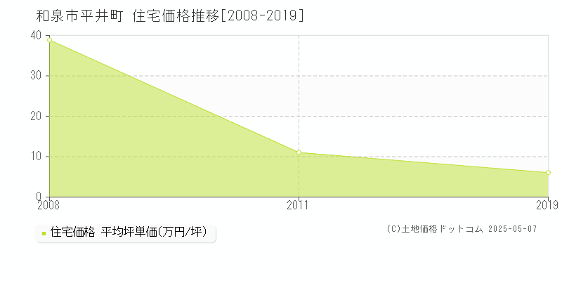 平井町(和泉市)の住宅価格推移グラフ(坪単価)[2008-2019年]