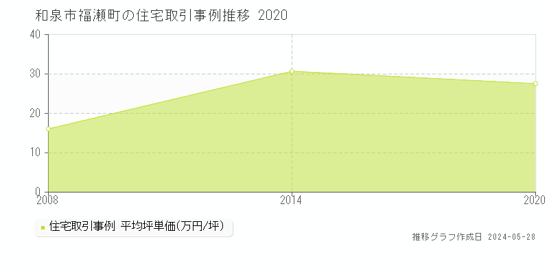 和泉市福瀬町の住宅価格推移グラフ 