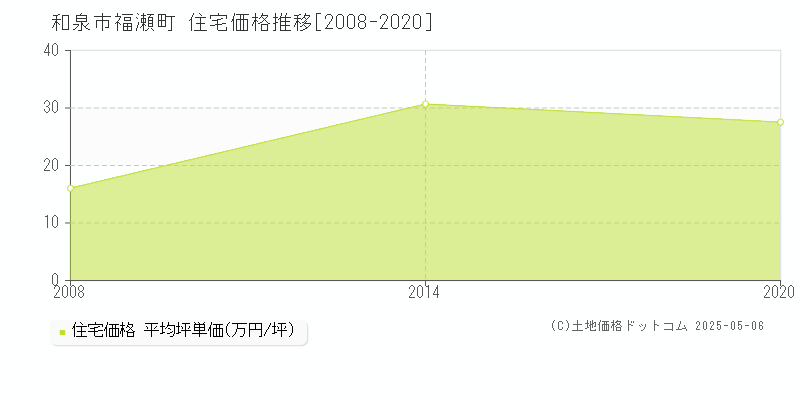 福瀬町(和泉市)の住宅価格推移グラフ(坪単価)[2008-2020年]