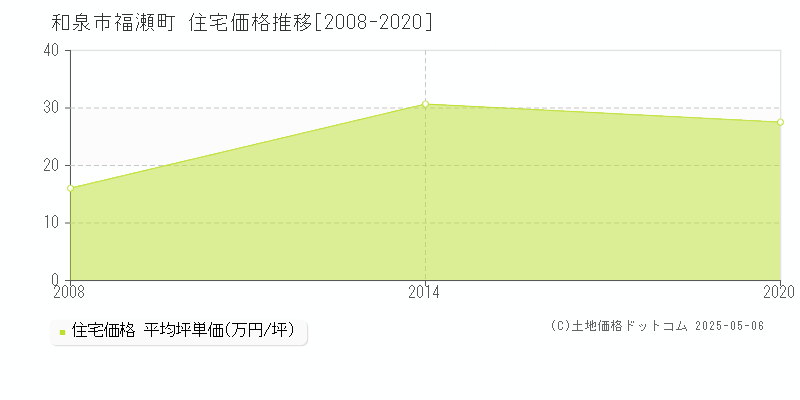 和泉市福瀬町の住宅価格推移グラフ 