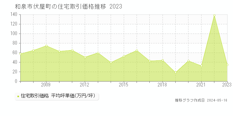 和泉市伏屋町の住宅価格推移グラフ 