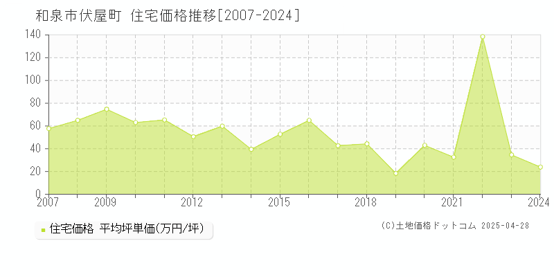 和泉市伏屋町の住宅価格推移グラフ 