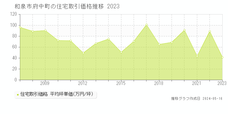 和泉市府中町の住宅取引事例推移グラフ 