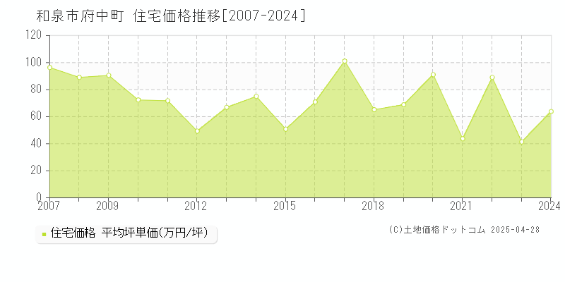 和泉市府中町の住宅価格推移グラフ 