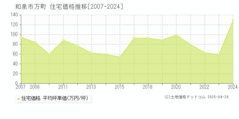 和泉市万町の住宅取引事例推移グラフ 